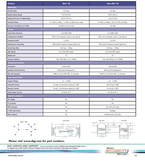 Xbee Pro Zb Zigbee