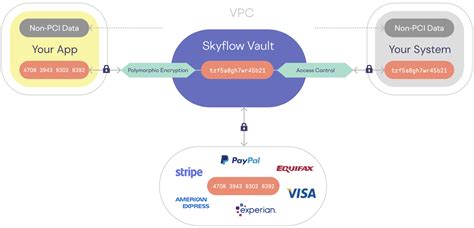 Secure Fintech Built Faster Introducing Skyflow Fintech Vault Skyflow