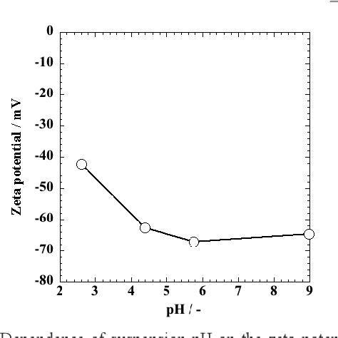 Figure From Evaluation Of Particle Dispersion And Aggregation State