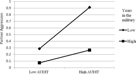 Interaction Of Hazardous Alcohol Use And Years In The Military In