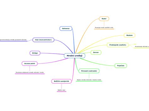 Mrežni uređaji Mind Map