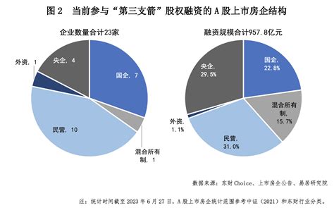 报告：“三支箭”落地后，已披露a股房企定增计划募资额9578亿元房企新浪财经新浪网