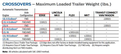 2007 2021 Ford Edge Towing Capacities With Charts