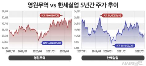 영원무역 Vs 한세실업 3q 역대급 실적에도 증권가 전망 ‘극과 극 시사저널e 온라인 저널리즘의 미래