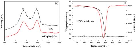 A Raman Spectra Of Ga And The α Fe2o3 Ga Composites B Dta Tg Thermal Download Scientific