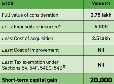 Capital Gain Tax On Sale Of Residential Property In India Tax Walls