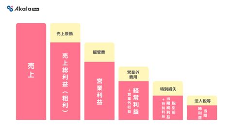 【3分でわかる！】営業利益と経常利益はどう違うのか？粗利・純利益との違いなど重要な数字を解説 Akala Note