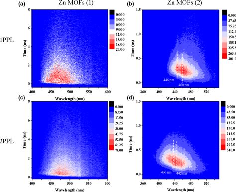 Figure 3 From Gigantic Blue Shift Of Two Photon Induced Photoluminescence Of Interpenetrated