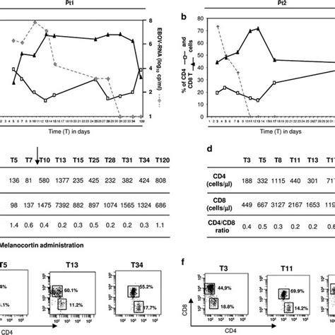 Time Course Of Ebov Viraemia And Frequency Of Cd4 And Cd8 T Cells