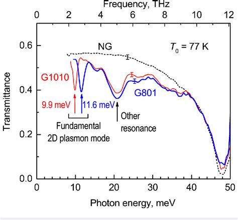 Figure 3 From Selective Terahertz Emission Due To Electrically Excited