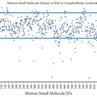 Analysis Of Cell Viability Posttreatment Of In Rs Lymphoblastic