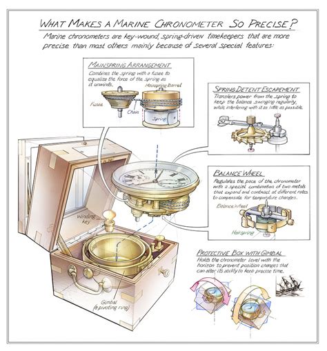 What Makes A Sea Chronometer So Precise Time And Navigation