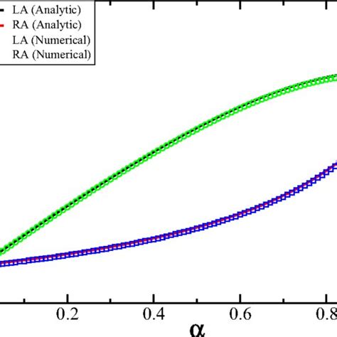 Comparison Between Numerical Results Symbols And The Analytic Results