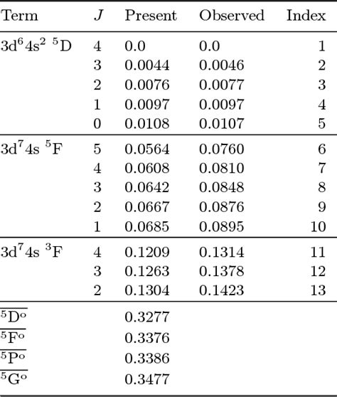 Table From Atomic Data From The Iron Project Xxi Electron