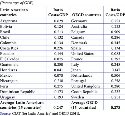 Latin America And The Oecd Total Expenditure On Tax Administra Tions