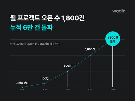 와디즈 누적 거래액 1조 원 돌파 와디즈 블로그