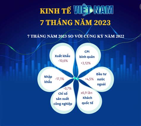 [INFOGRAPHIC] Kinh tế Việt Nam 7 tháng năm 2023