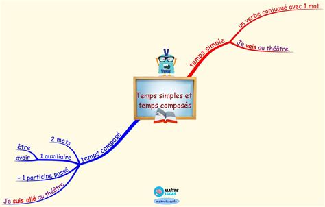 Les Temps Simples Et Temps Compos S Cm Cm Ma Tre Lucas