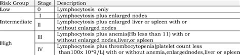 4 Rai and Modified Rai staging system (58) | Download Scientific Diagram