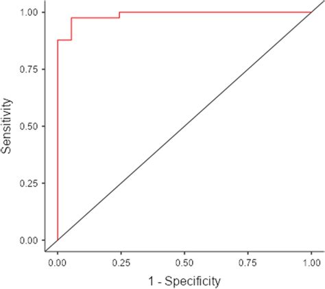 Roc Curve Of The Model For Differential Diagnosis Between Ovarian