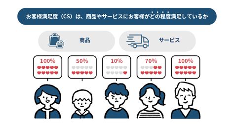 顧客満足度cs向上のため取り組む施策とは？ マーキットワン株式会社nps調査・分析で顧客体験の質を向上