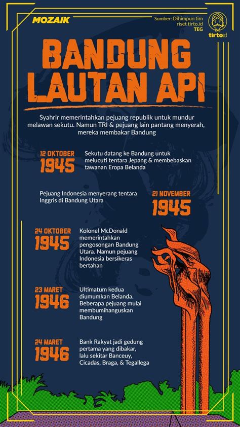 INFOGRAFIK BANDUNG LAUTAN API Lautan Poster Bersejarah Penulisan