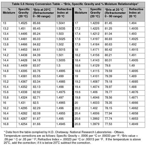 Comunidad De Foros De Apicultura Equivalencia De Grados Brix Y