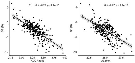 The Correlation Analysis Between Se Al And Al Cr Ratio Se Spherical