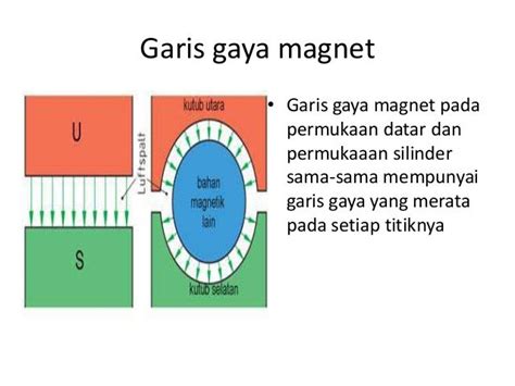 Konsep 22 Prinsip Kemagnetan Listrik