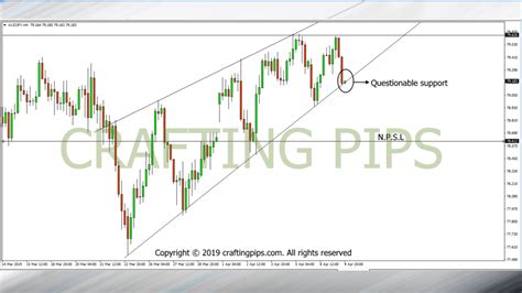 Opportunistic Wednesday Presents Us With Aud Jpy Cad Jpy Chf Jpy