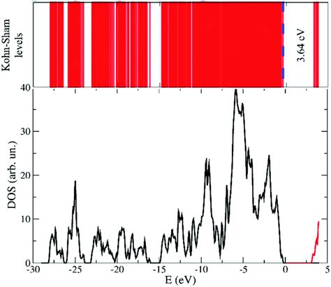 Structural Dynamical And Electronic Properties Of The Ionic Liquid