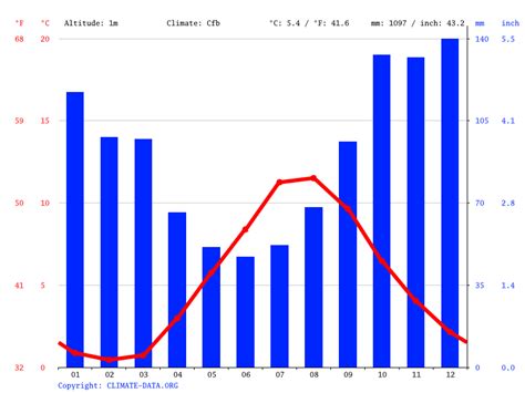 Reine climate: Average Temperature by month, Reine water temperature