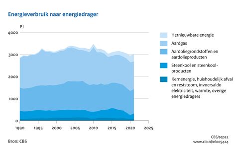 Energieverbruik Per Energiedrager 1990 2021 Pont Klimaat