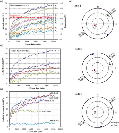 A Anelastic Recovery Strains And Temperature Curves Of Asr 4 695552