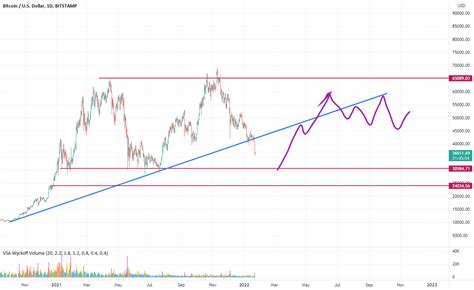 Btc Update Volatility Is High For Bitstampbtcusd By Engineermnouman — Tradingview