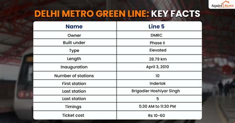 All About Delhi Metro Green Line Map Route Fare Key Facts