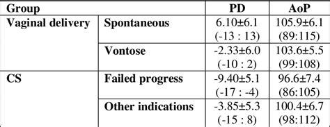 Table 1 From The Role Of Intrapartum Translabial Ultrasound To Predict