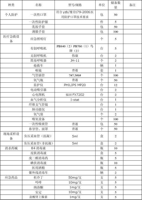 呼吸一科应急物资和设备的储备计划word文档免费下载文档大全