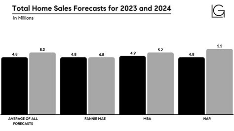 The Latest 2024 Housing Market Forecast — Lydia Gable Realty Group