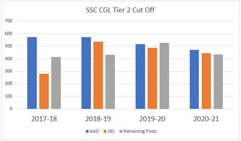 Ssc Cgl Tier Ii Cut Off Comparison Check Now Job Carnival