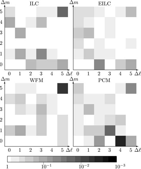 Figure 1 From AUTO AND CROSS CORRELATION OF PHASES OF THE WHOLE SKY