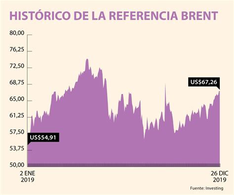 El precio del petróleo escala a máximos de tres meses el Brent pasó de