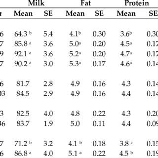 Lactation Curves For Daily Yields Of Milk A Fat B Protein C