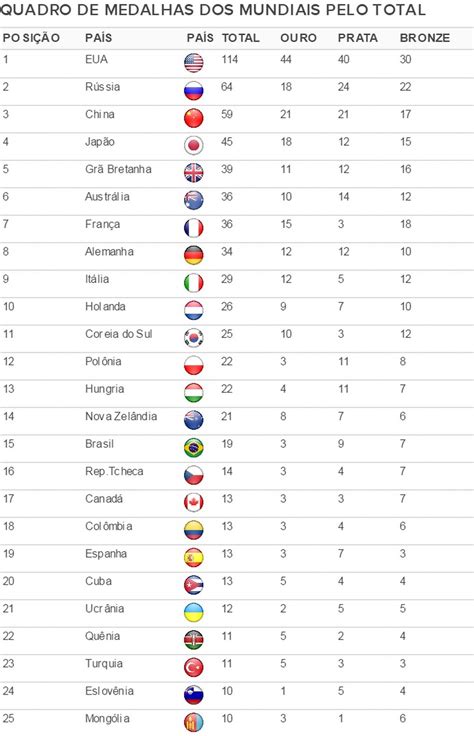 Tabela De Medalhas Veja O Quadro De Medalhas Do Brasil Nas Olimpiadas