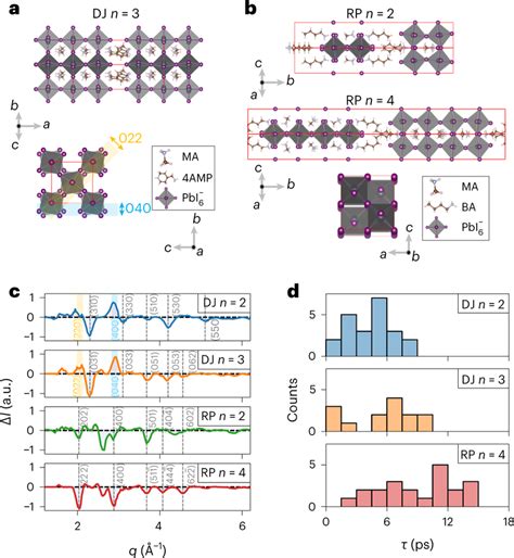 Comparison Between Different 2d Perovskite Structures With Different Download Scientific