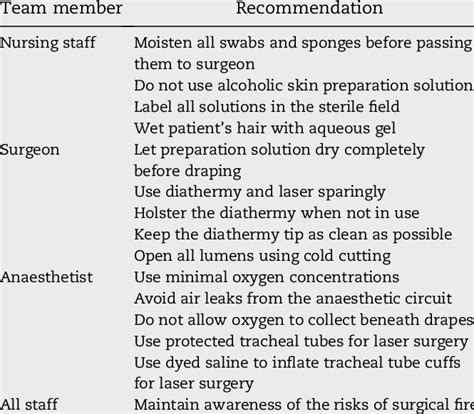 Actions To Prevent Surgical Fires Download Table