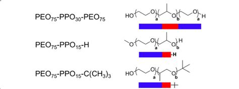 Schematic Representation Of A Triblock And Diblock Copolymers Chemical