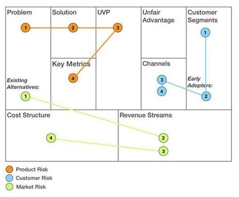 The 5 Key Elements That Form the Core of Viable Minimum Products.
