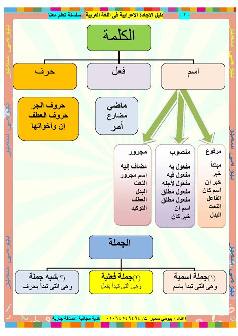 تعلم طريقة الاعراب تعلم الاعراب للمبتدئين