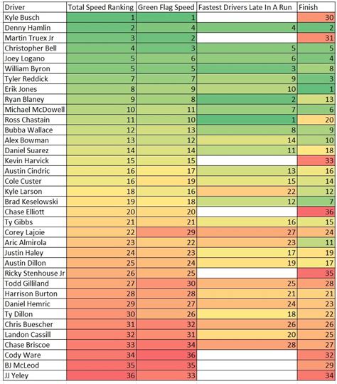 Darlington Speed Cheat Sheet Heat Chart Ifantasyrace